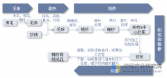 <b>2025年中国呢绒出产工艺、相关政策梳理及产物产</b>